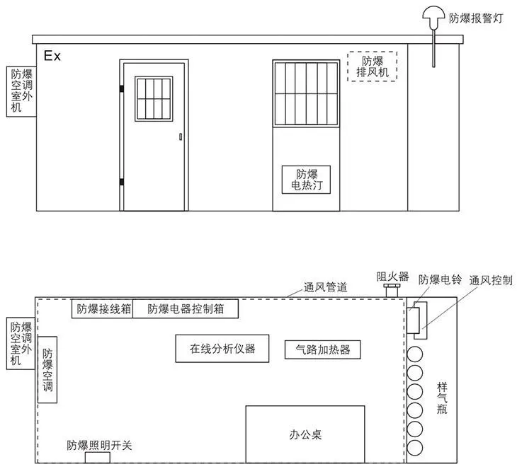 BPW系列正壓型防爆小屋典型方案示意圖