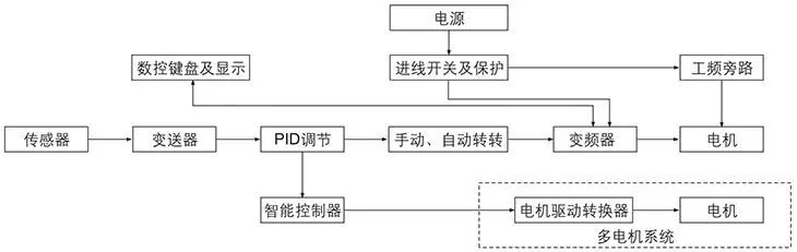 BQP系列防爆變頻器系統(tǒng)圖