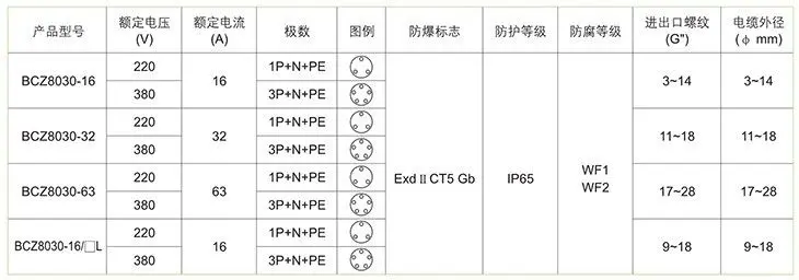 BCZ8030系列防爆防腐插接裝置技術(shù)參數(shù)