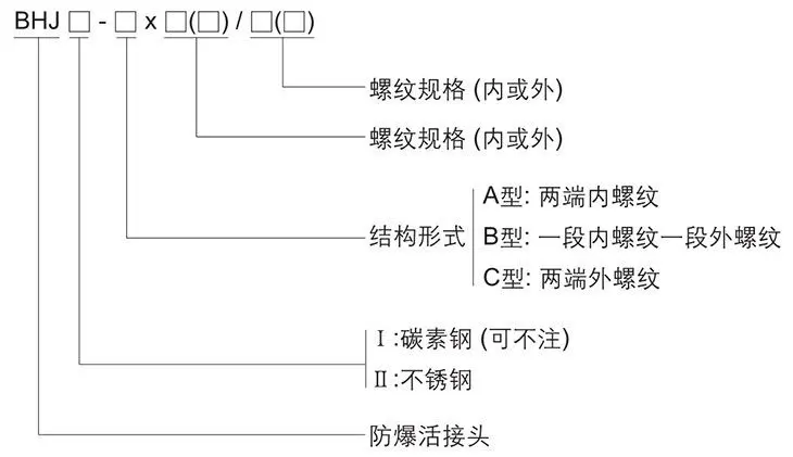 BHJ系列防爆活接頭型號含義