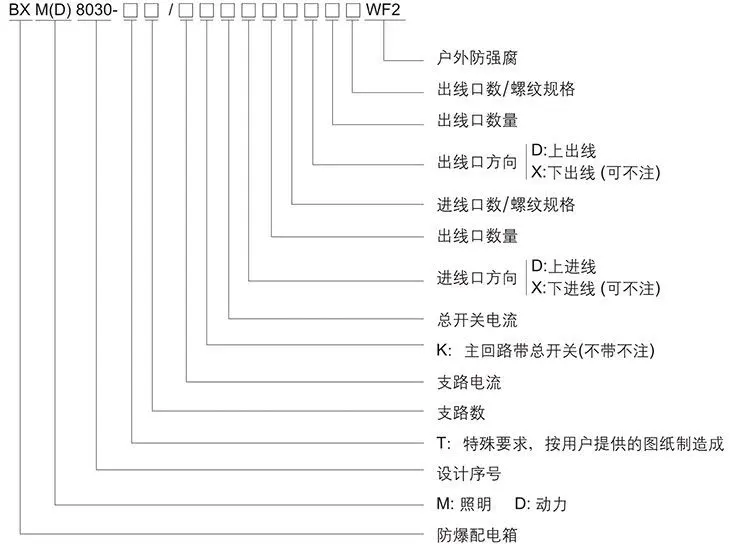 BXM（D）8030系列防爆防腐照明（動(dòng)力）配電箱型號(hào)含義