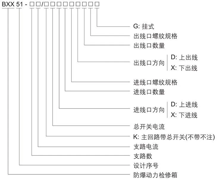 BXX51系列防爆動(dòng)力檢修箱型號(hào)含義