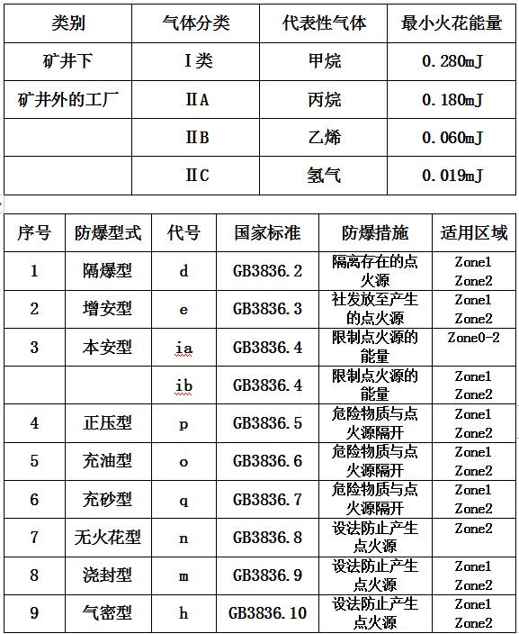 防爆等級(jí)怎么區(qū)分