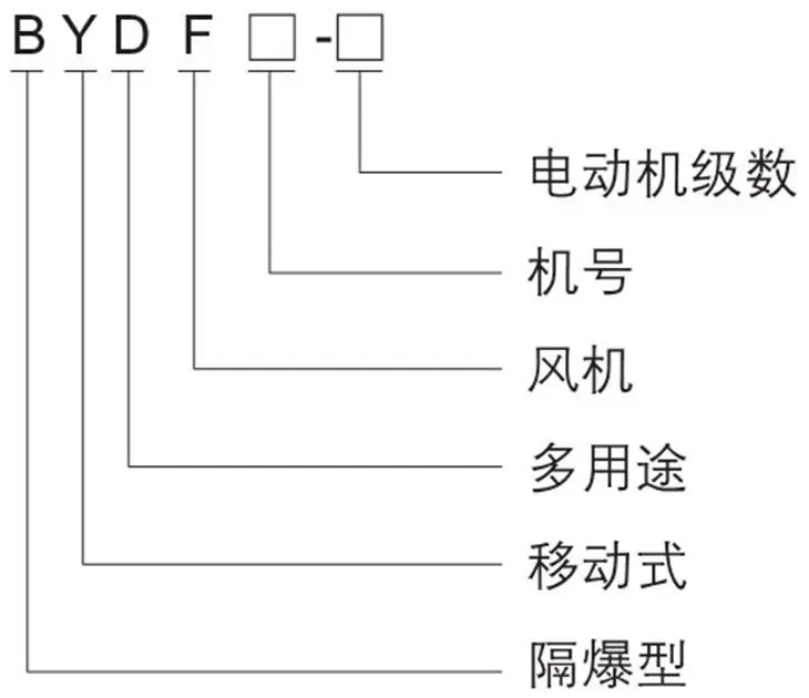 BYDF32系列隔爆型移動(dòng)式軸流風(fēng)機(jī)型號(hào)含義