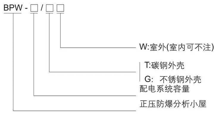 BPW系列正壓型防爆小屋型號(hào)含義