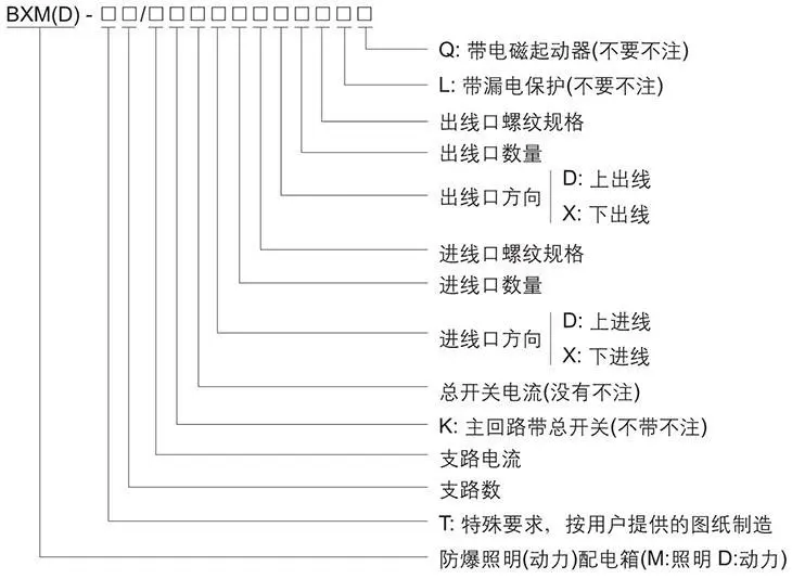 BXM（D）系列防爆照明（動力）配電箱型號含義